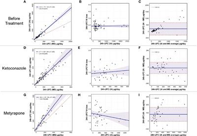 Ketoconazole- and Metyrapone-Induced Reductions on Urinary Steroid Metabolites Alter the Urinary Free Cortisol Immunoassay Reliability in Cushing Syndrome